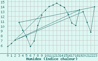 Courbe de l'humidex pour Bad Tazmannsdorf