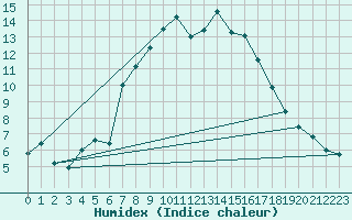 Courbe de l'humidex pour Braunlage