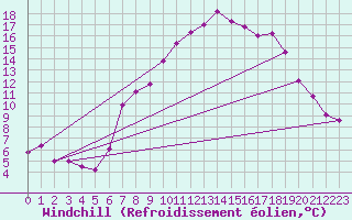Courbe du refroidissement olien pour Idar-Oberstein