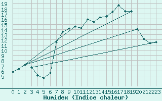 Courbe de l'humidex pour Charlwood