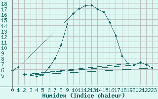 Courbe de l'humidex pour Bivio