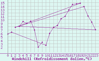 Courbe du refroidissement olien pour Mont-de-Marsan (40)