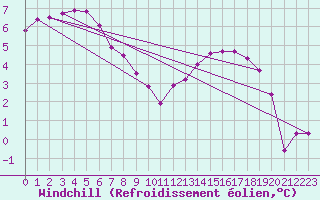 Courbe du refroidissement olien pour Chteaudun (28)