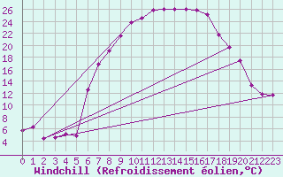 Courbe du refroidissement olien pour Oberstdorf