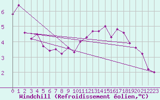 Courbe du refroidissement olien pour Nevers (58)
