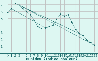 Courbe de l'humidex pour Lyon - Saint-Exupry (69)