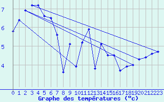 Courbe de tempratures pour Topcliffe Royal Air Force Base