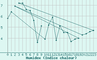 Courbe de l'humidex pour Topcliffe Royal Air Force Base
