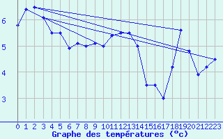 Courbe de tempratures pour Florennes (Be)