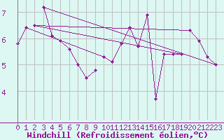 Courbe du refroidissement olien pour Cuxac-Cabards (11)