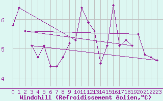 Courbe du refroidissement olien pour Nancy - Ochey (54)