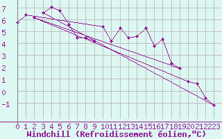 Courbe du refroidissement olien pour Eisenstadt