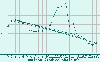 Courbe de l'humidex pour Montdardier (30)