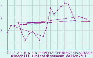 Courbe du refroidissement olien pour Blus (40)