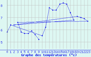 Courbe de tempratures pour Blus (40)