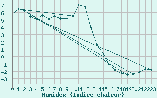 Courbe de l'humidex pour La Fretaz (Sw)