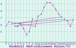 Courbe du refroidissement olien pour Ahaus