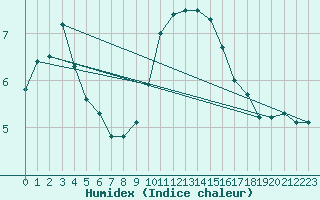 Courbe de l'humidex pour Bremerhaven