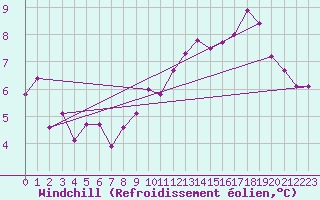 Courbe du refroidissement olien pour West Freugh