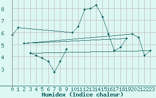 Courbe de l'humidex pour Shoream (UK)