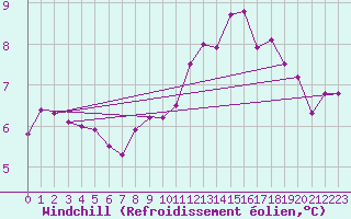 Courbe du refroidissement olien pour Savigny sur Clairis (89)