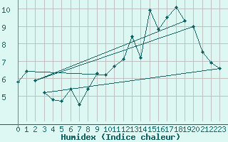 Courbe de l'humidex pour Chamrousse - Le Recoin (38)
