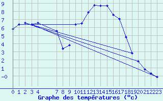 Courbe de tempratures pour Cerisiers (89)