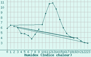 Courbe de l'humidex pour Sattel-Aegeri (Sw)