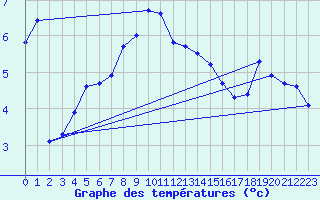 Courbe de tempratures pour Resko