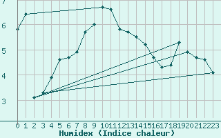 Courbe de l'humidex pour Resko