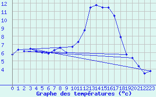 Courbe de tempratures pour Lohja Porla