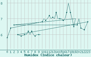 Courbe de l'humidex pour Isle Of Man / Ronaldsway Airport