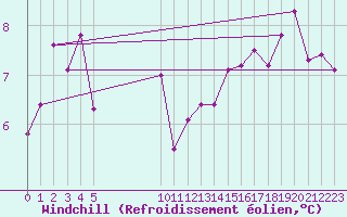 Courbe du refroidissement olien pour Vias (34)