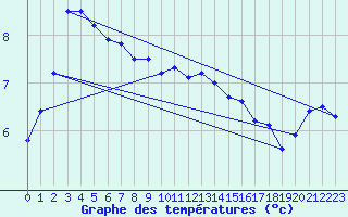 Courbe de tempratures pour Wunsiedel Schonbrun