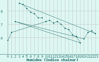 Courbe de l'humidex pour Wunsiedel Schonbrun