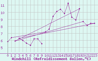 Courbe du refroidissement olien pour Eygliers (05)