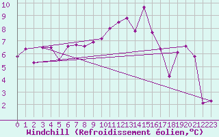 Courbe du refroidissement olien pour Marignane (13)