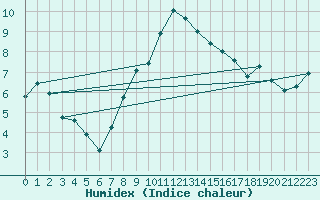 Courbe de l'humidex pour Goldberg