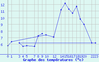 Courbe de tempratures pour la bouée 62154