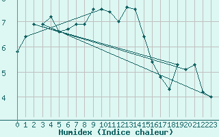 Courbe de l'humidex pour Hohenpeissenberg