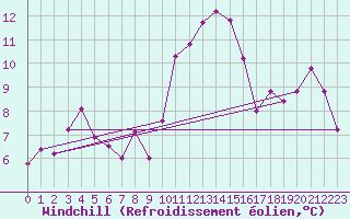 Courbe du refroidissement olien pour Biarritz (64)