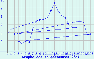Courbe de tempratures pour Grand Saint Bernard (Sw)