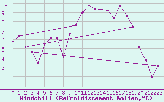 Courbe du refroidissement olien pour Molina de Aragn