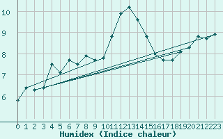 Courbe de l'humidex pour Landivisiau (29)
