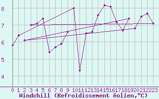 Courbe du refroidissement olien pour Vannes-Sn (56)