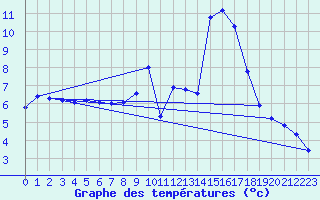 Courbe de tempratures pour Chevillon (52)