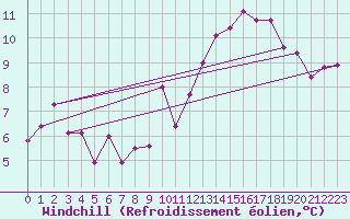 Courbe du refroidissement olien pour Reventin (38)
