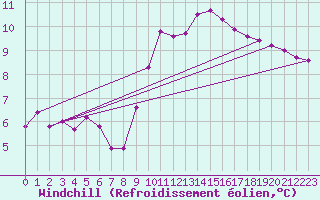 Courbe du refroidissement olien pour Challes-les-Eaux (73)