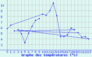 Courbe de tempratures pour Chasseral (Sw)