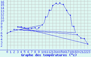 Courbe de tempratures pour Farnborough